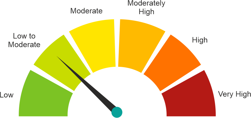 Low to Moderate